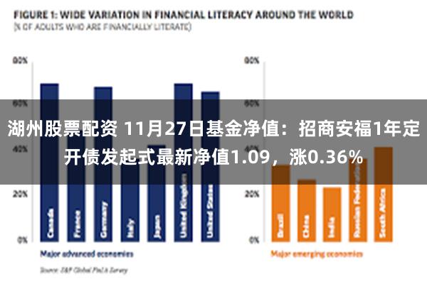 湖州股票配资 11月27日基金净值：招商安福1年定开债发起式最新净值1.09，涨0.36%